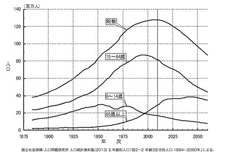 年齢3区域別人口：1884～2060年