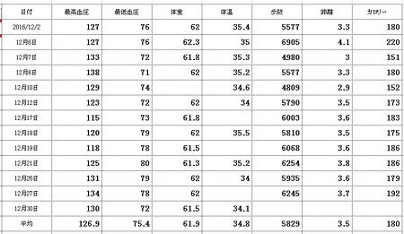 健康記録