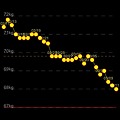 Photos: 体重グラフ。今日は68.0キロ。一ヶ月で4キロくらいやせた。体重計るの...
