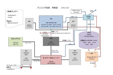 2016.01.09　パソコンで音楽　系統図