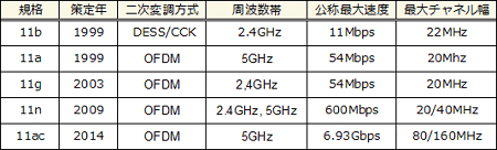 無線規格